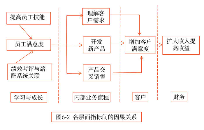 各個(gè)層面的指標(biāo)間具有因果關(guān)系