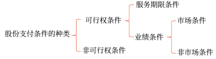可行權(quán)條件的種類、處理和修改