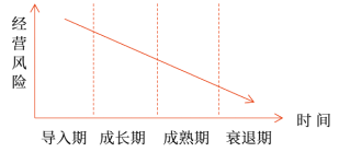 經(jīng)營(yíng)風(fēng)險(xiǎn)的變化規(guī)律