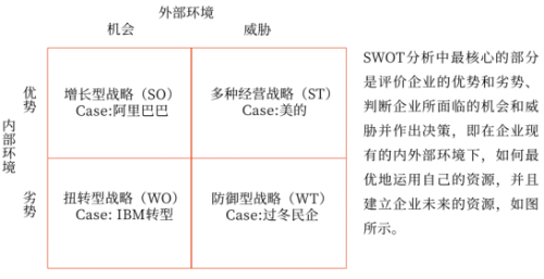 SWOT分析的應用