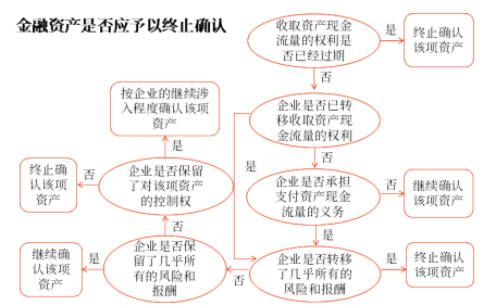 金融資產是否應予以終止確認