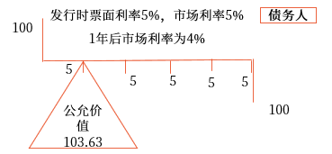 公允價值套期。