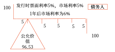 公允價值套期。
