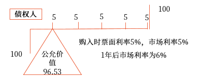 公允價值套期。