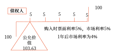 公允價值套期。