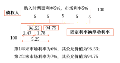 套期會計方法