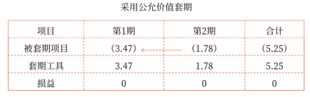 采用公允價值套期