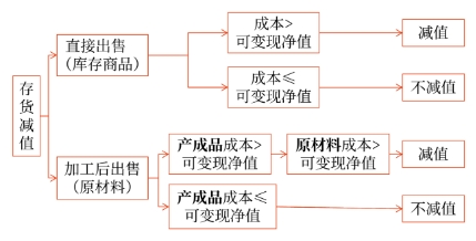 中級會計存貨跌價準備的計提、轉(zhuǎn)回與結(jié)轉(zhuǎn)