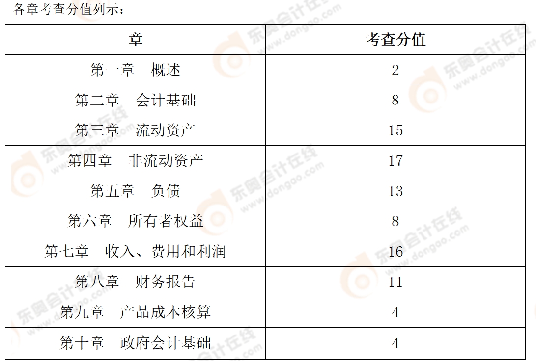 初級會計實(shí)務(wù)考情2