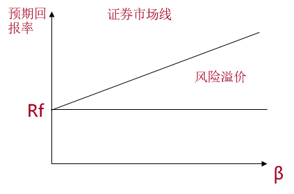預(yù)期回報