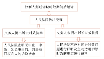 中級(jí)會(huì)計(jì)訴訟時(shí)效期間屆滿(mǎn)
