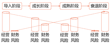 基于產(chǎn)品生命周期的財務(wù)戰(zhàn)略選擇