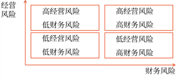 經(jīng)營風(fēng)險與財務(wù)風(fēng)險的搭配