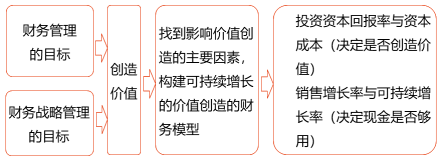 基于價值創(chuàng)造或增長率的財務(wù)戰(zhàn)略選擇
