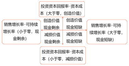 財務(wù)戰(zhàn)略矩陣