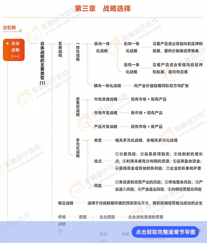 戰(zhàn)略思維導圖