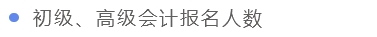 初高級報名人數(shù)