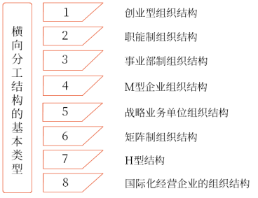 橫向分工結(jié)構(gòu)的基本類型