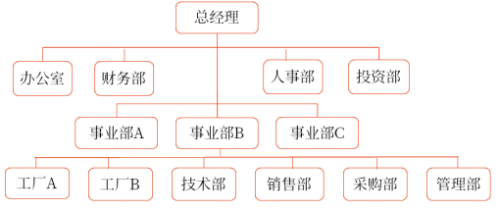 事業(yè)部制組織結(jié)構(gòu)