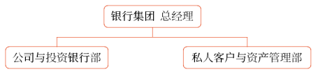 客戶細(xì)分或市場(chǎng)細(xì)分事業(yè)部制結(jié)構(gòu)