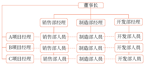 矩陣制組織結(jié)構(gòu)