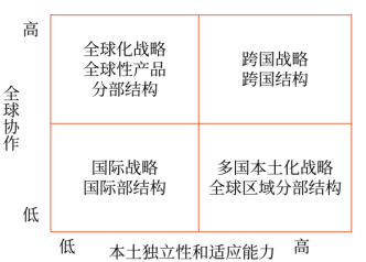 國(guó)際化經(jīng)營(yíng)企業(yè)的組織結(jié)構(gòu)