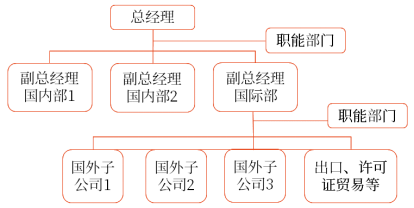 國(guó)際部結(jié)構(gòu)