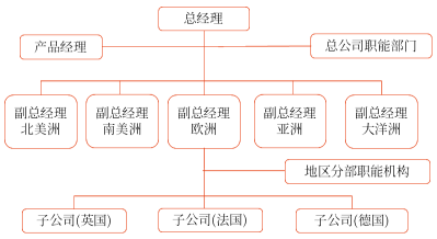全球區(qū)域分部結(jié)構(gòu)