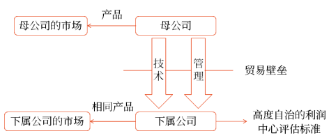 在全球區(qū)域分部結(jié)構(gòu)下多國(guó)本土下屬公司的結(jié)構(gòu)如下所示：