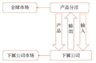 全球性產(chǎn)品分部結(jié)構(gòu)的下屬公司的結(jié)構(gòu)如下圖所示：