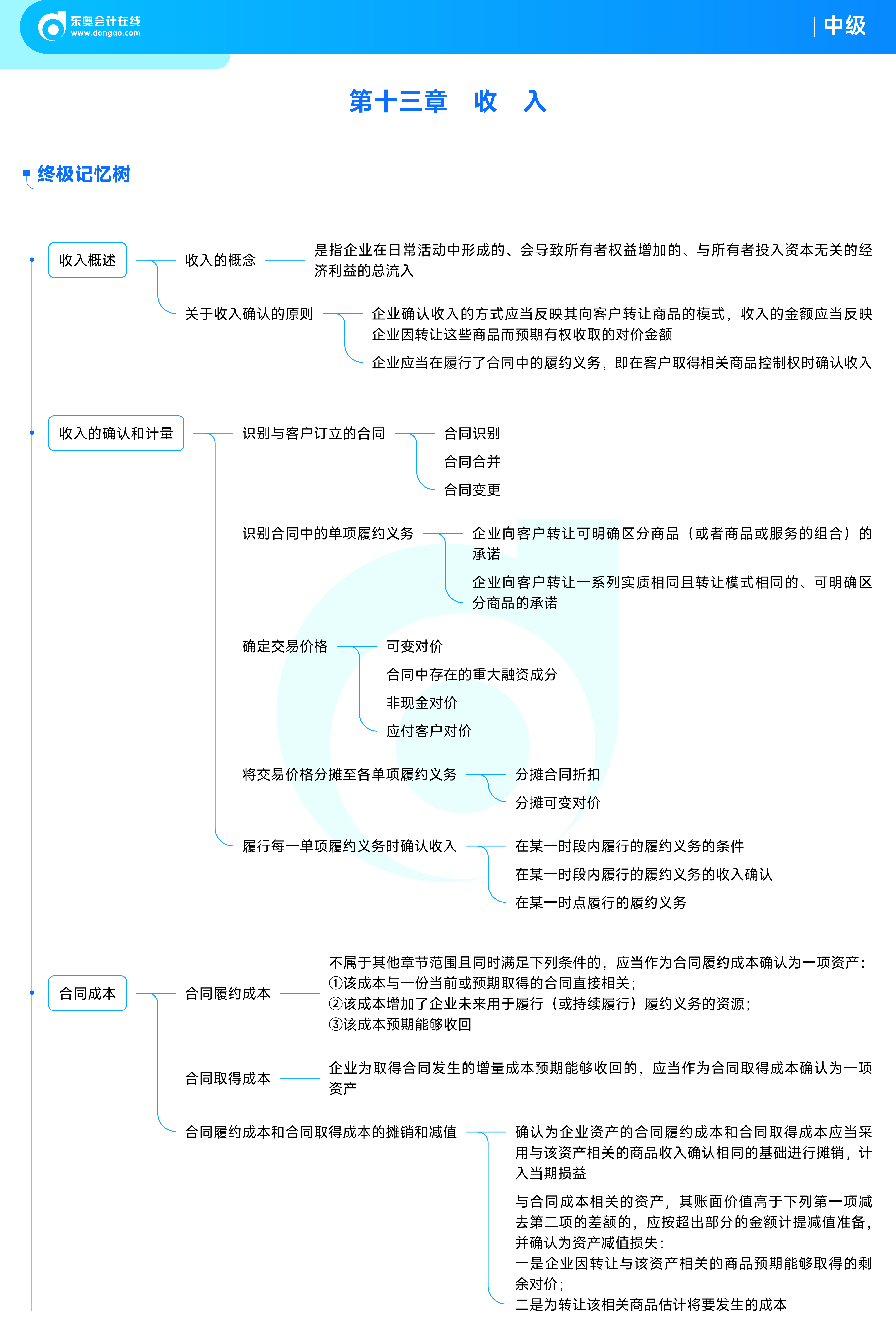 《中級會計實(shí)務(wù)》思維導(dǎo)圖13收入