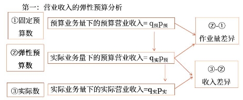 具體項目的彈性預(yù)算分析