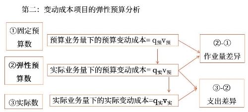 具體項目的彈性預(yù)算分析