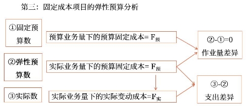 具體項目的彈性預(yù)算分析