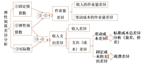 彈性預(yù)算差異分析與標準成本差異分析的比較