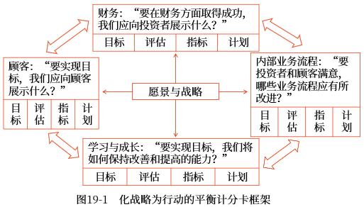 平衡計(jì)分卡的框架