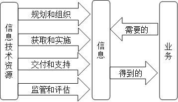 信息技術管理活動