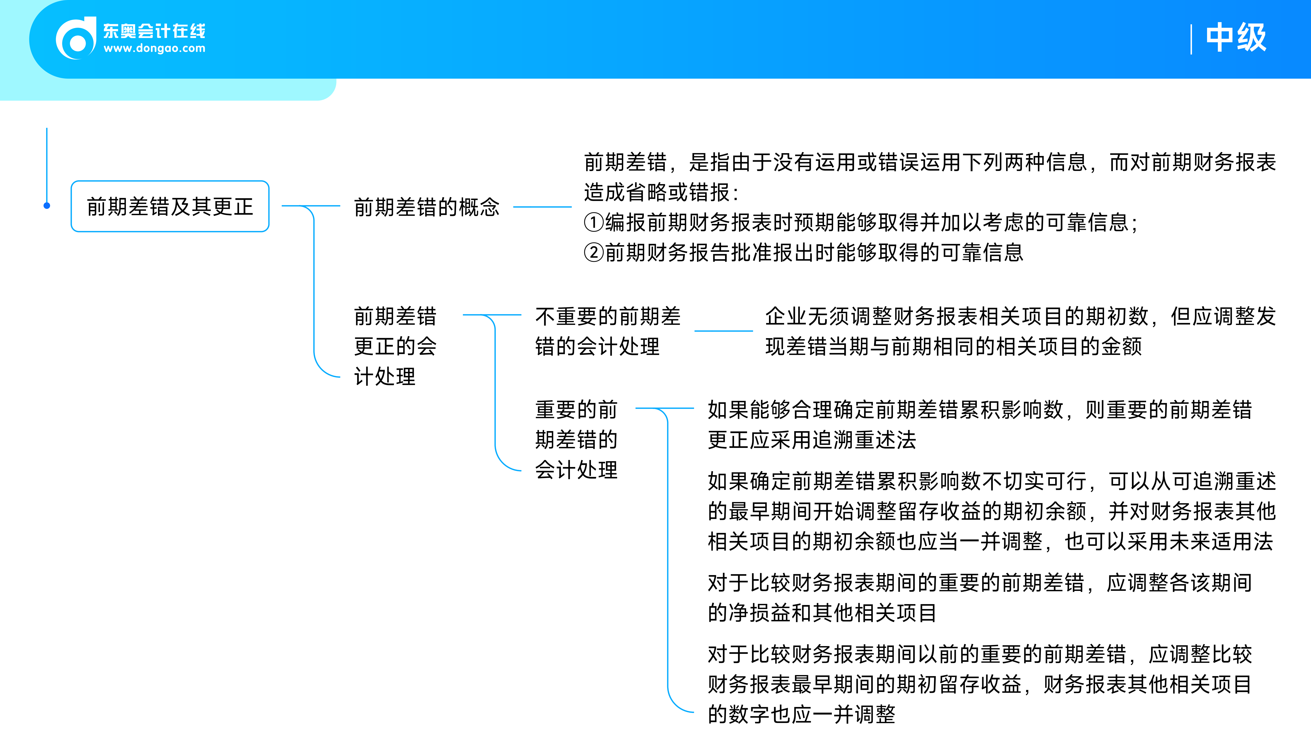 《中級(jí)會(huì)計(jì)實(shí)務(wù)》思維導(dǎo)圖_會(huì)計(jì)政策、會(huì)計(jì)估計(jì)變更和差錯(cuò)更正