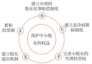 如何保護中小股東的權(quán)益