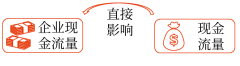 境外經(jīng)營(yíng)活動(dòng)產(chǎn)生的現(xiàn)金流量是否直接影響企業(yè)的現(xiàn)金流量、是否可以隨時(shí)匯回