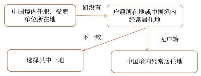 申報地點