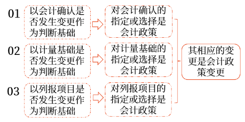 會(huì)計(jì)政策變更與會(huì)計(jì)估計(jì)變更的劃分基礎(chǔ)