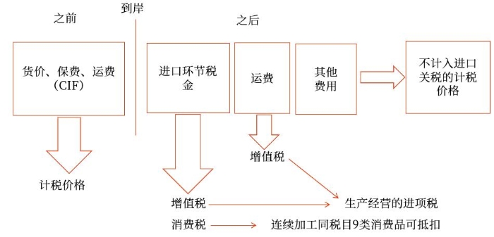 關(guān)稅與消費(fèi)稅、增值稅的關(guān)系