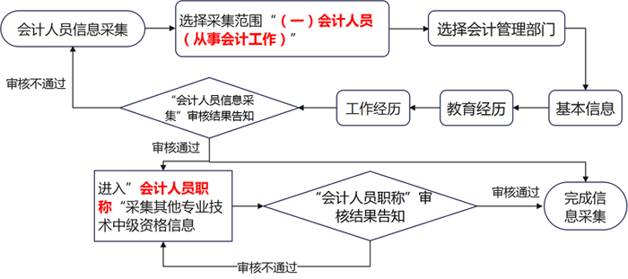 上海中級(jí)資格報(bào)考人員信息采集流程如圖。