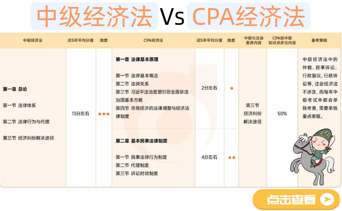 中級經濟法