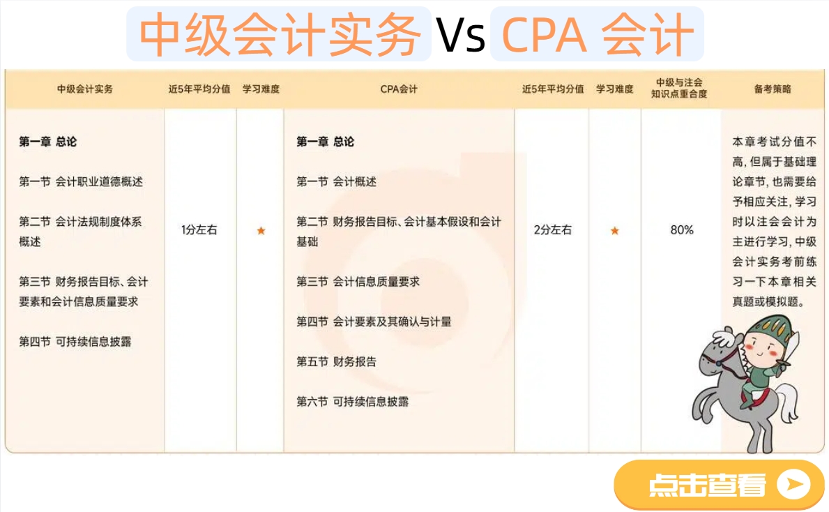中級會計實務