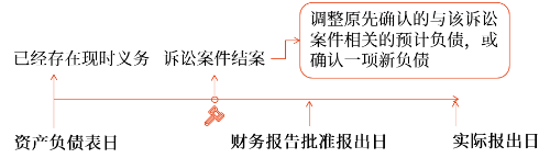 資產(chǎn)負(fù)債表日后調(diào)整事項的具體會計處理方法