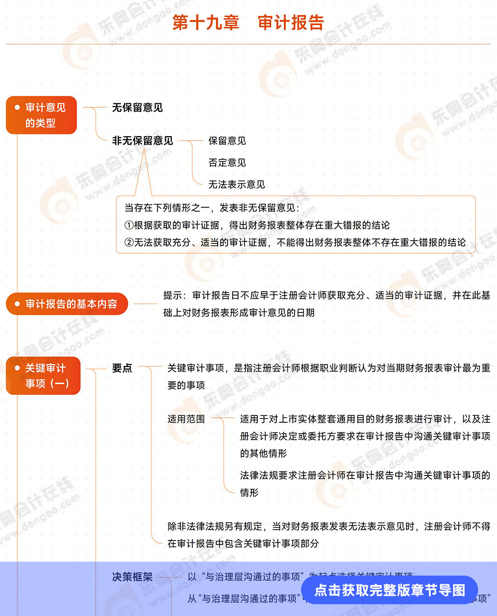 審計第十九章導(dǎo)圖例圖