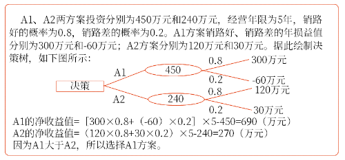 投資方案的篩選——決策樹(shù)法
