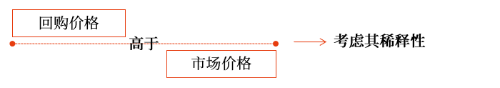 企業(yè)承諾將回購(gòu)其股份的合同